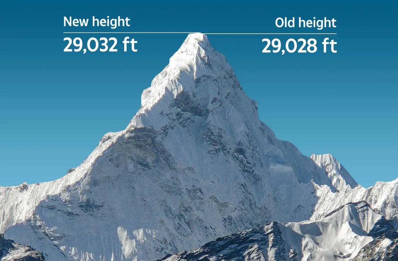 सगरमाथा हिमाल चढ्न ३१६ जनाले लिए अनुमति, हालसम्म ४६ करोड ७५ लाख रोयल्टी जम्मा